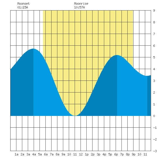 Winchester Bay tide chart for Sunday, June 5, 2022