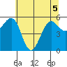 Winchester Bay tide chart for Sunday, June 5, 2022