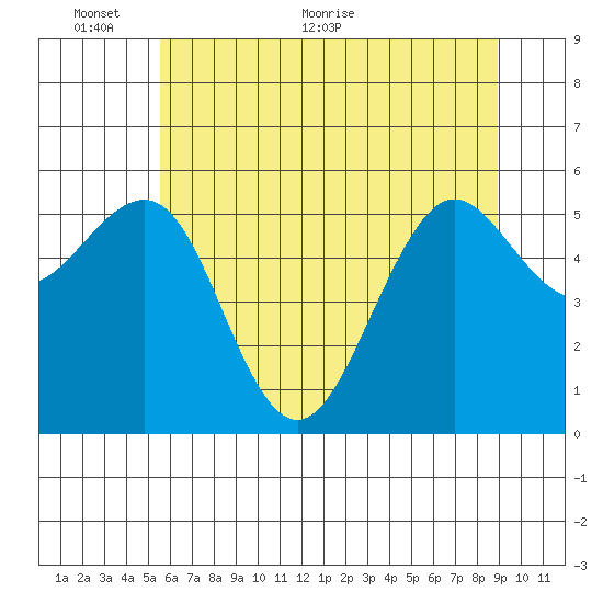 Winchester Bay tide chart for Monday, June 6, 2022