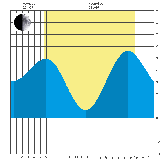 Winchester Bay tide chart for Tuesday, June 7, 2022