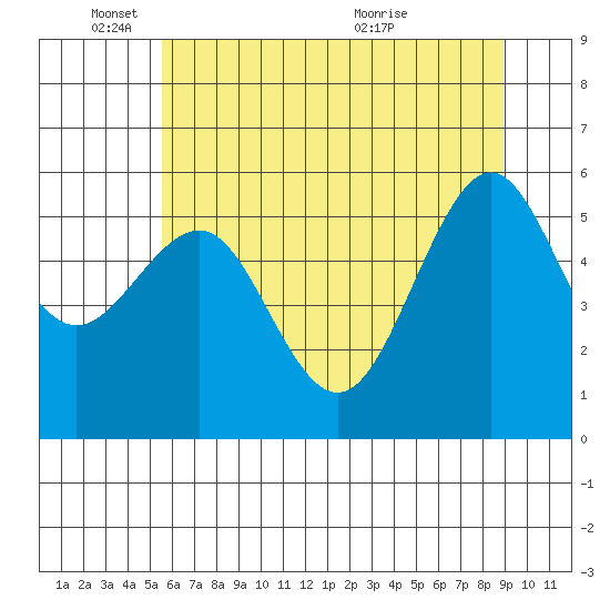 Winchester Bay tide chart for Wednesday, June 8, 2022