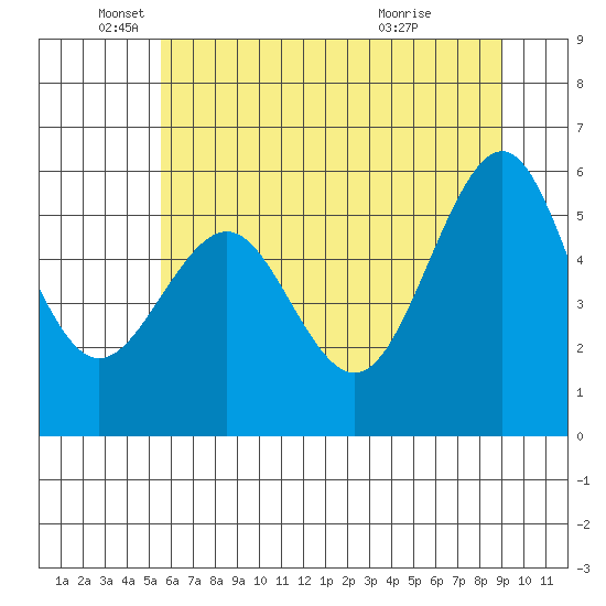 Winchester Bay tide chart for Thursday, June 9, 2022