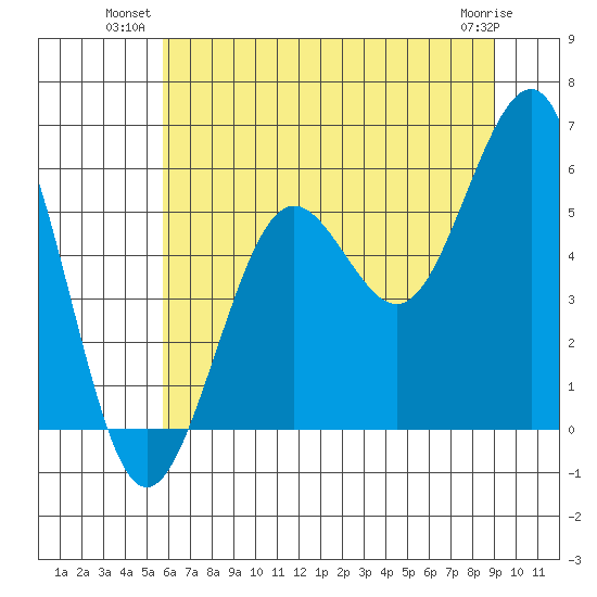 Winchester Bay tide chart for Monday, July 11, 2022