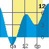 Winchester Bay tide chart for Tuesday, July 12, 2022