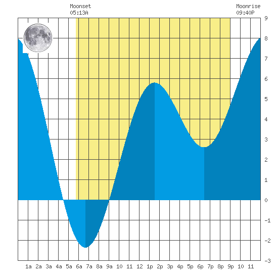 Winchester Bay tide chart for Wednesday, July 13, 2022