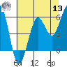 Winchester Bay tide chart for Wednesday, July 13, 2022