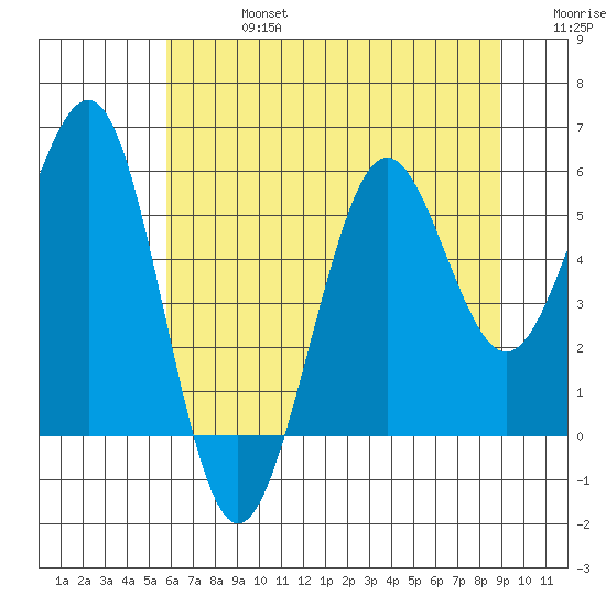 Winchester Bay tide chart for Saturday, July 16, 2022