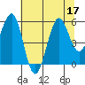 Winchester Bay tide chart for Sunday, July 17, 2022