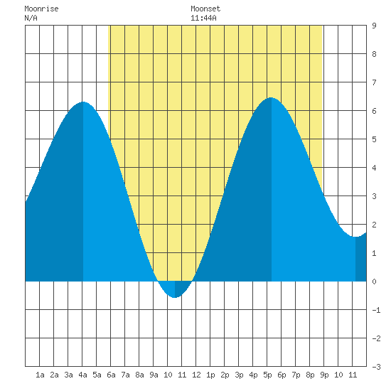 Winchester Bay tide chart for Monday, July 18, 2022