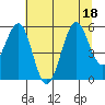 Winchester Bay tide chart for Monday, July 18, 2022