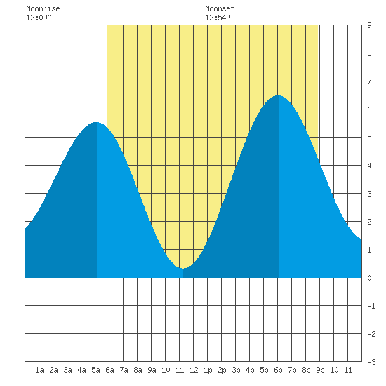 Winchester Bay tide chart for Tuesday, July 19, 2022
