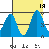 Winchester Bay tide chart for Tuesday, July 19, 2022