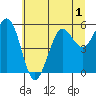 Winchester Bay tide chart for Friday, July 1, 2022