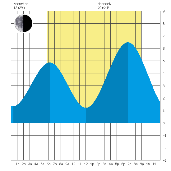 Winchester Bay tide chart for Wednesday, July 20, 2022