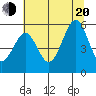 Winchester Bay tide chart for Wednesday, July 20, 2022