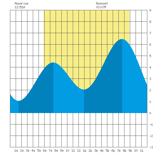 Winchester Bay tide chart for Thursday, July 21, 2022