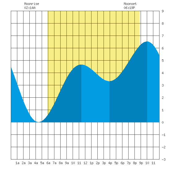 Winchester Bay tide chart for Sunday, July 24, 2022