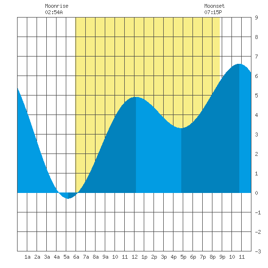 Winchester Bay tide chart for Monday, July 25, 2022