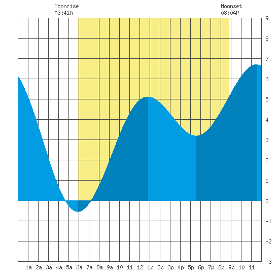 Winchester Bay tide chart for Tuesday, July 26, 2022