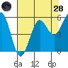Winchester Bay tide chart for Thursday, July 28, 2022