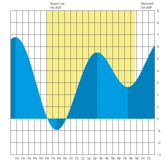 Winchester Bay tide chart for Friday, July 29, 2022