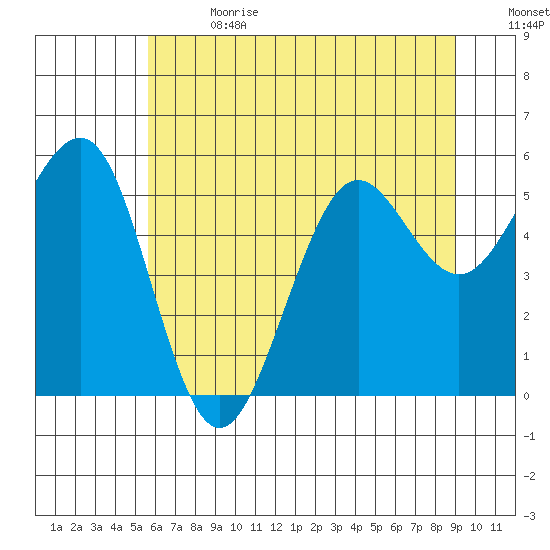 Winchester Bay tide chart for Saturday, July 2, 2022