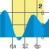 Winchester Bay tide chart for Saturday, July 2, 2022