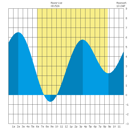 Winchester Bay tide chart for Sunday, July 31, 2022