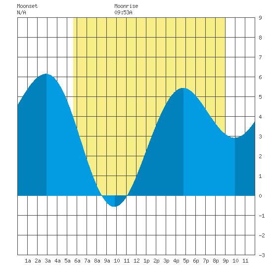 Winchester Bay tide chart for Sunday, July 3, 2022