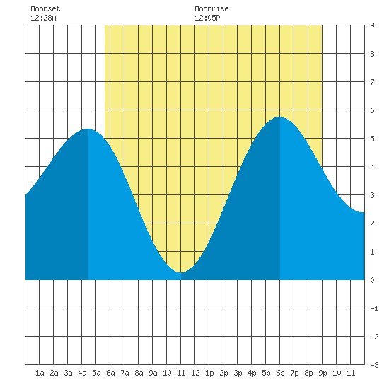 Winchester Bay tide chart for Tuesday, July 5, 2022