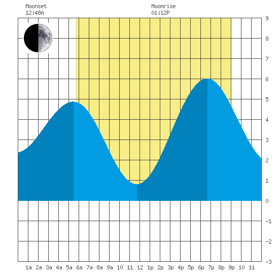 Winchester Bay tide chart for Wednesday, July 6, 2022