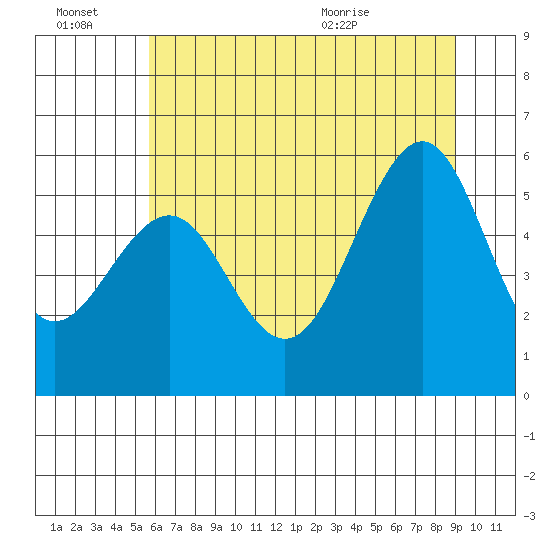 Winchester Bay tide chart for Thursday, July 7, 2022