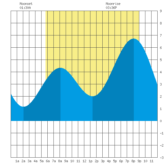 Winchester Bay tide chart for Friday, July 8, 2022