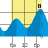 Winchester Bay tide chart for Friday, July 8, 2022