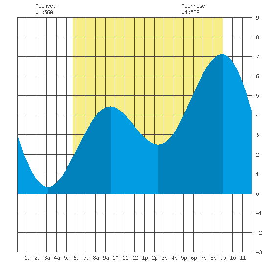 Winchester Bay tide chart for Saturday, July 9, 2022