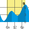 Winchester Bay tide chart for Saturday, July 9, 2022
