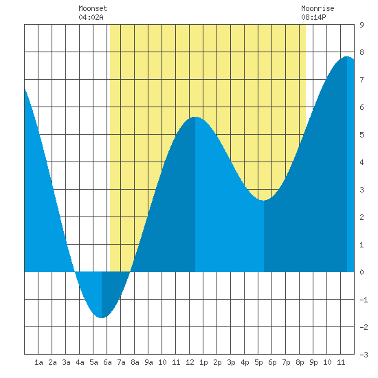 Winchester Bay tide chart for Wednesday, August 10, 2022