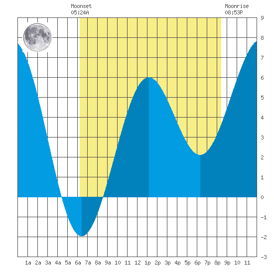 Winchester Bay tide chart for Thursday, August 11, 2022