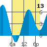 Winchester Bay tide chart for Saturday, August 13, 2022