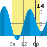Winchester Bay tide chart for Sunday, August 14, 2022