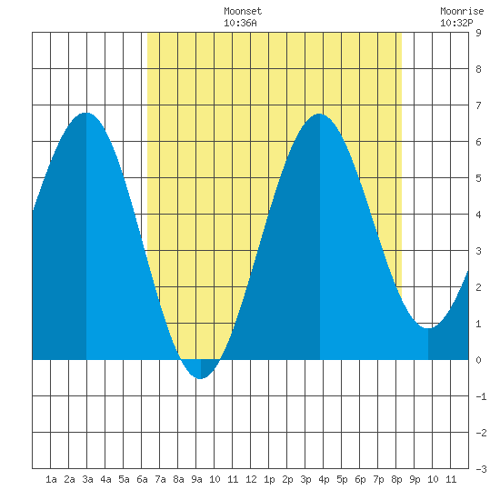 Winchester Bay tide chart for Monday, August 15, 2022