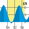 Winchester Bay tide chart for Monday, August 15, 2022