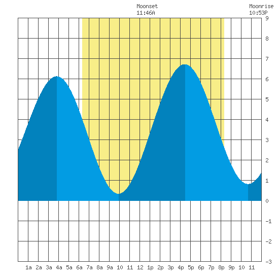 Winchester Bay tide chart for Tuesday, August 16, 2022