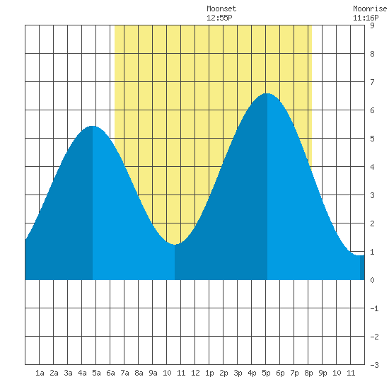 Winchester Bay tide chart for Wednesday, August 17, 2022