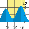 Winchester Bay tide chart for Wednesday, August 17, 2022