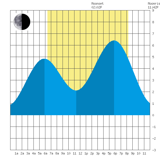 Winchester Bay tide chart for Thursday, August 18, 2022