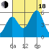 Winchester Bay tide chart for Thursday, August 18, 2022