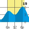 Winchester Bay tide chart for Friday, August 19, 2022