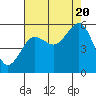 Winchester Bay tide chart for Saturday, August 20, 2022