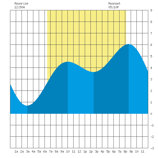 Winchester Bay tide chart for Sunday, August 21, 2022